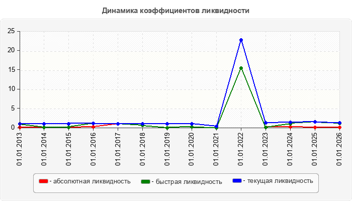 Динамика коэффициентов ликвидности