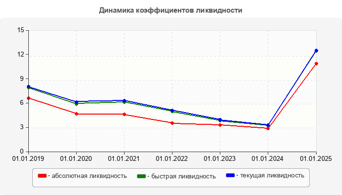 Динамика коэффициентов ликвидности