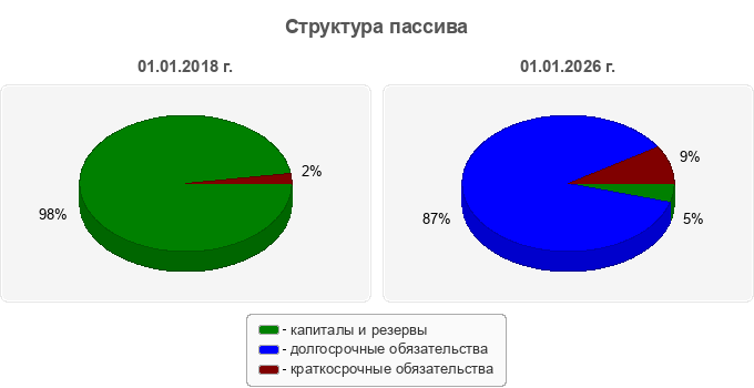 Структура пассива