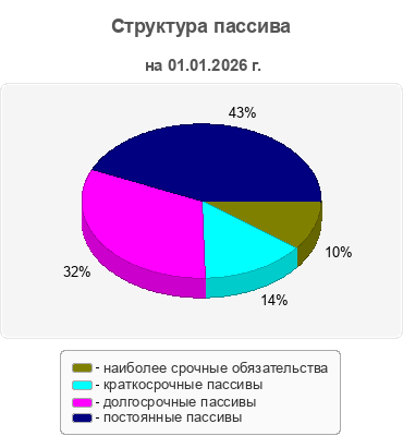 Структура пассива