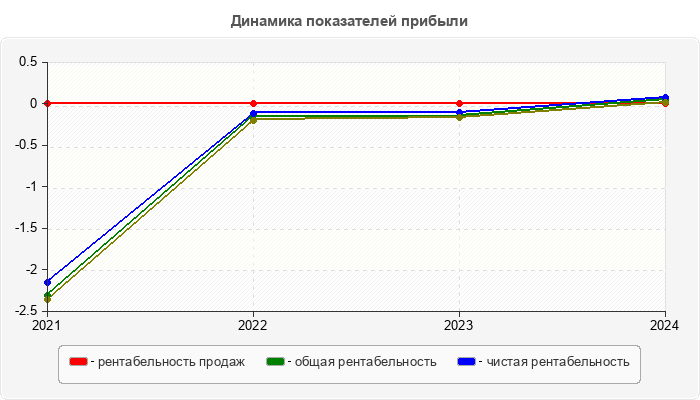 Динамика показателей прибыли
