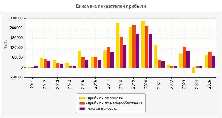 Динамика показателей прибыли