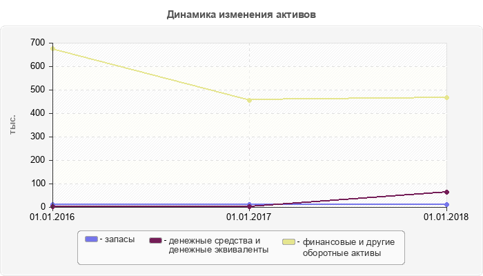 Динамика изменения активов