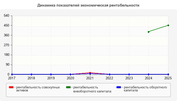Динамика показателей экономическая рентабельности