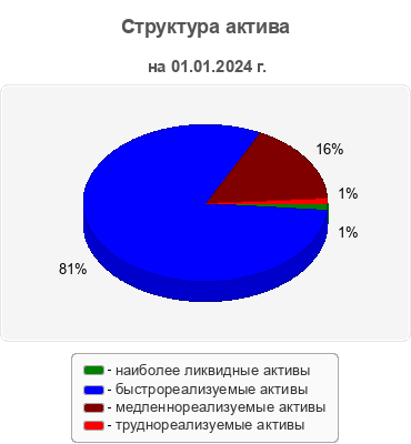 Структура актива