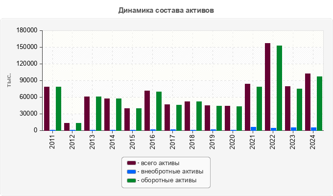 Динамика состава активов