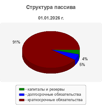 Структура пассива