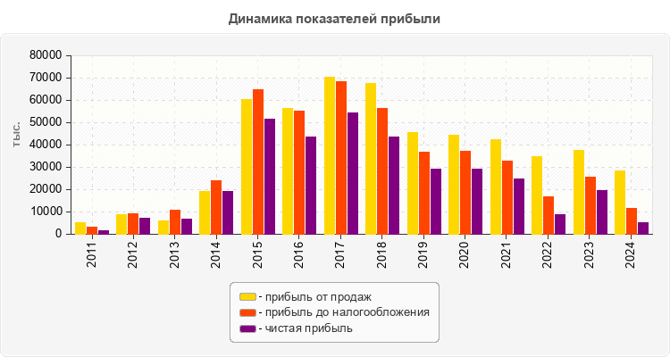 Динамика показателей прибыли