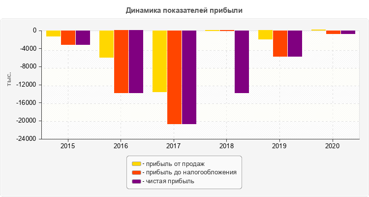 Динамика показателей прибыли