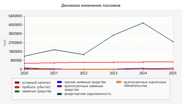 Динамика изменения пассивов