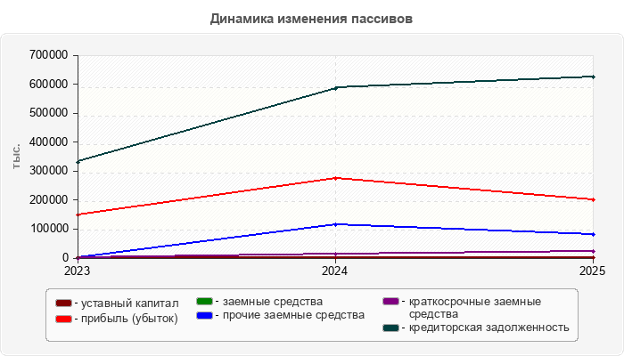 Динамика изменения пассивов
