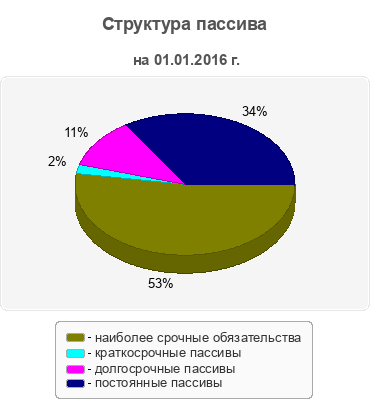 Структура пассива