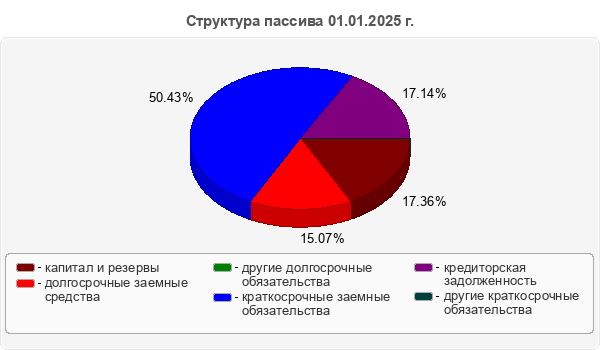 Структура пассива 01.01.2025 г.