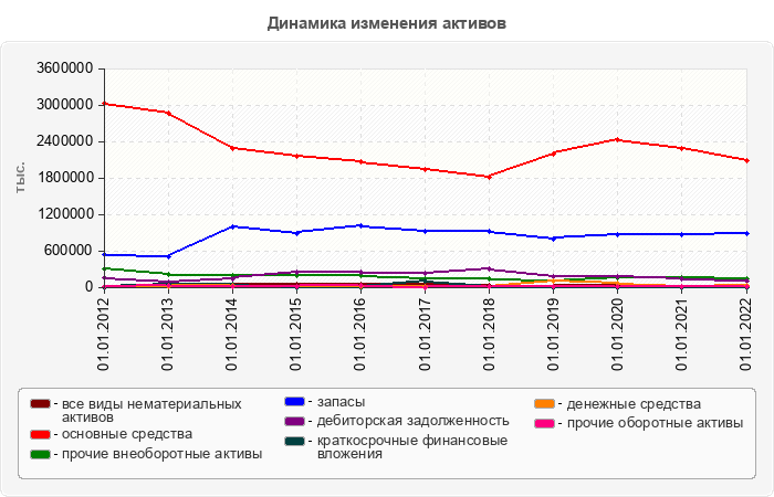 Динамика изменения активов