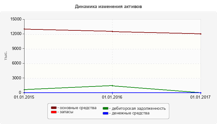 Динамика изменения активов