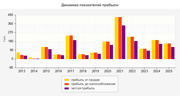 Динамика показателей прибыли