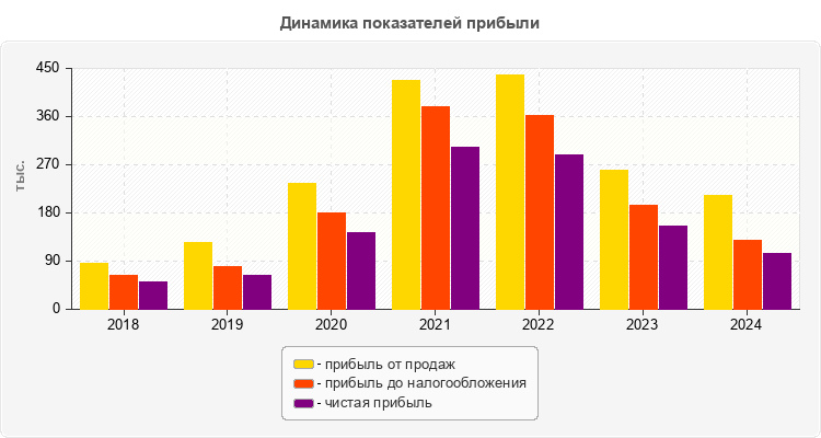 Динамика показателей прибыли