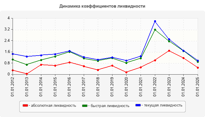 Динамика коэффициентов ликвидности