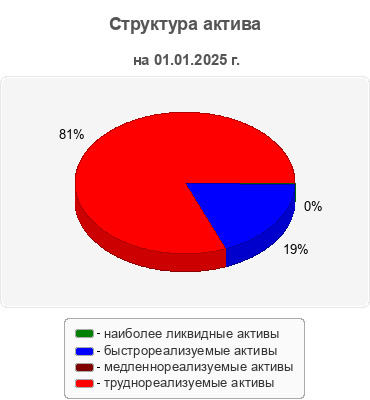 Структура актива