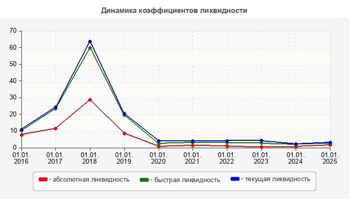 Динамика коэффициентов ликвидности