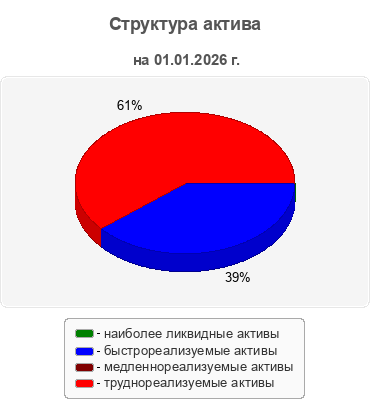 Структура актива