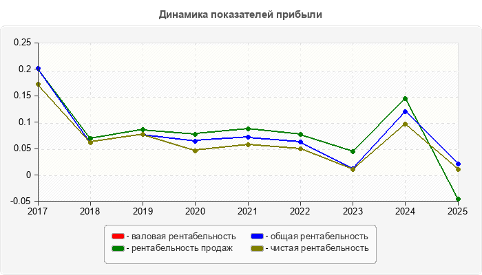 Динамика показателей прибыли