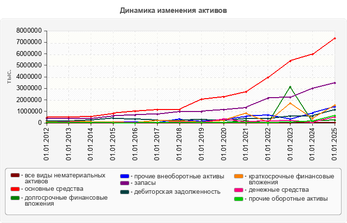 Динамика изменения активов
