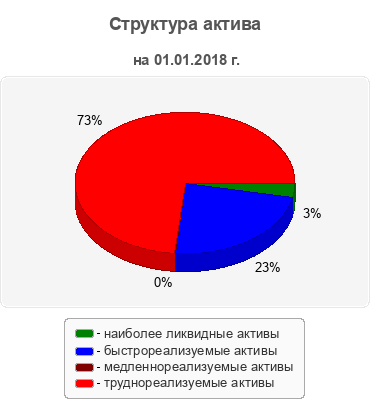 Структура актива