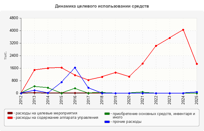 Динамика целевого использовании средств