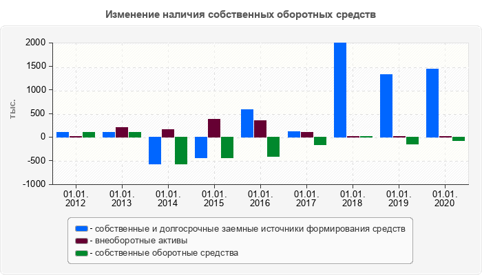 Изменение наличия собственных оборотных средств