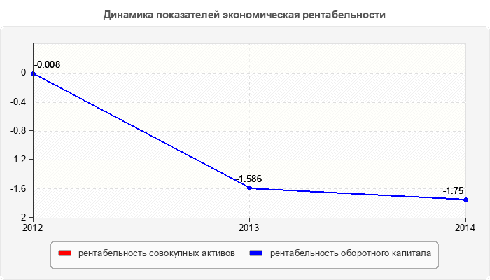 Динамика показателей экономическая рентабельности