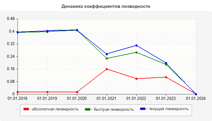 Динамика коэффициентов ликвидности