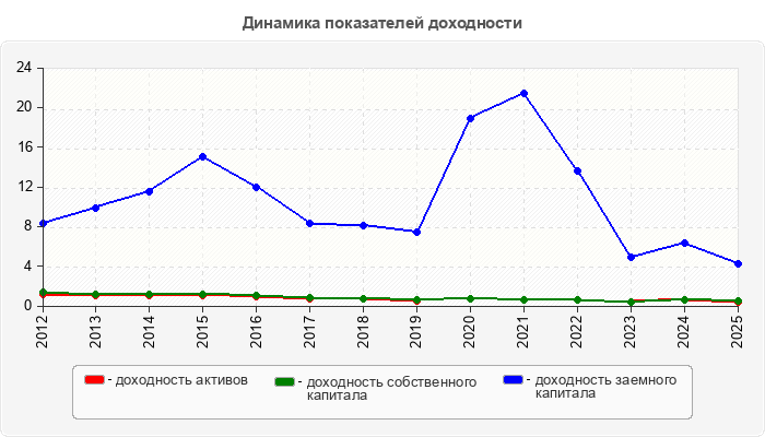 Динамика показателей доходности