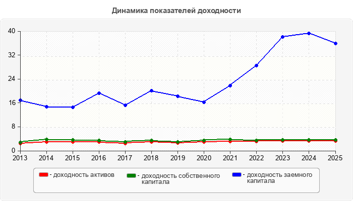 Динамика показателей доходности
