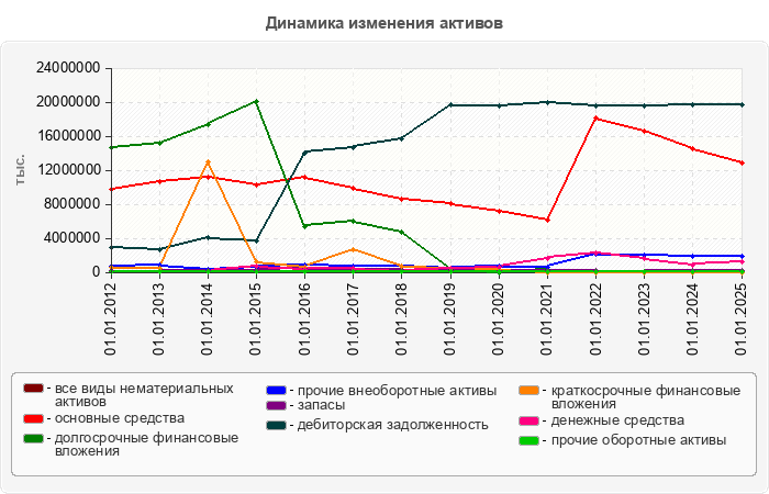 Динамика изменения активов