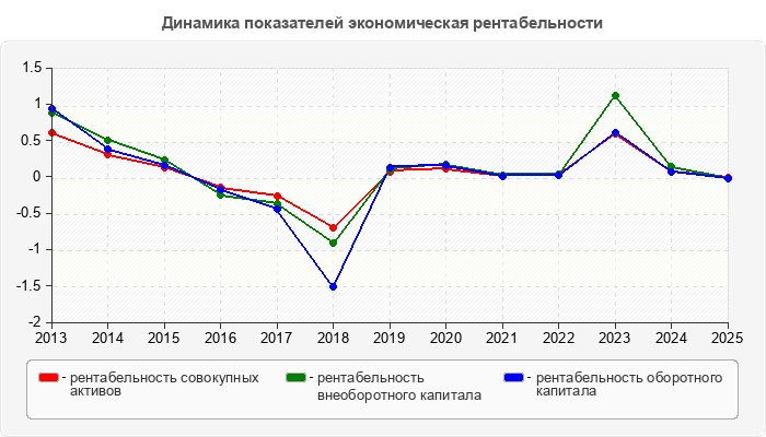 Динамика показателей экономическая рентабельности