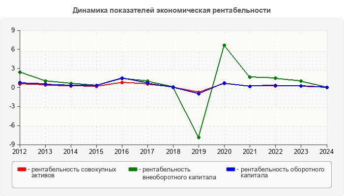 Динамика показателей экономическая рентабельности