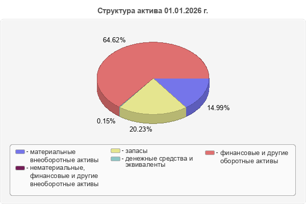 Структура актива 01.01.2026 г.