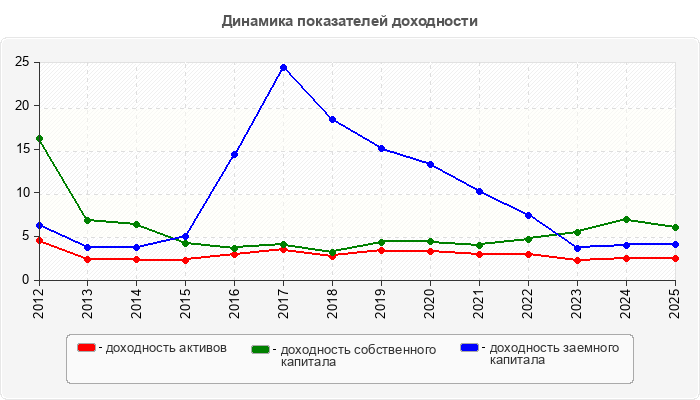 Динамика показателей доходности