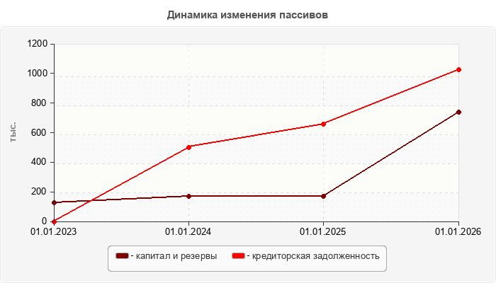 Динамика изменения пассивов
