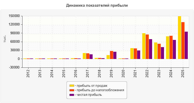 Динамика показателей прибыли
