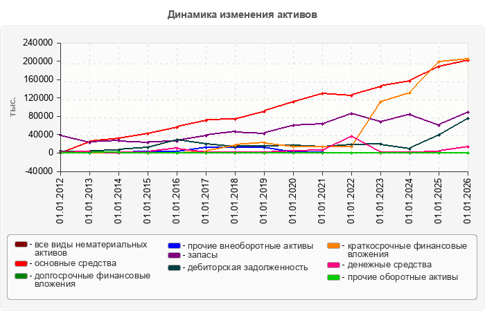 Динамика изменения активов