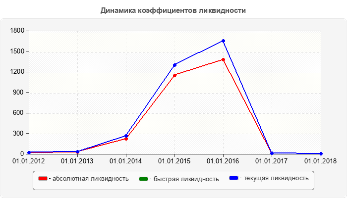 Динамика коэффициентов ликвидности