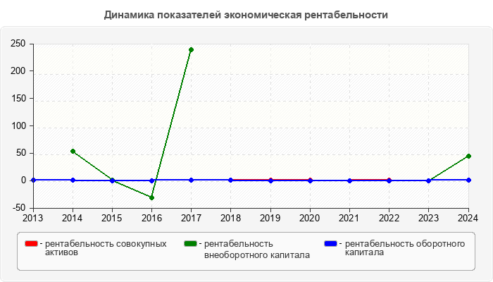 Динамика показателей экономическая рентабельности