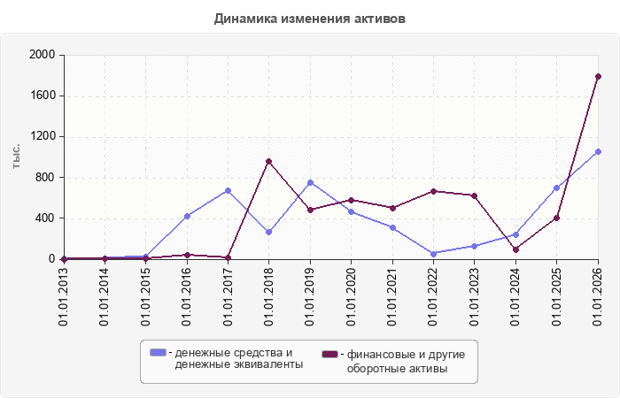 Динамика изменения активов