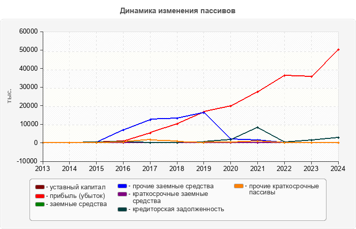 Динамика изменения пассивов