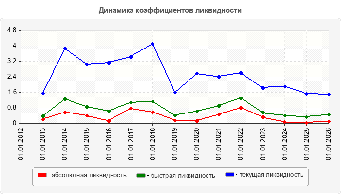 Динамика коэффициентов ликвидности