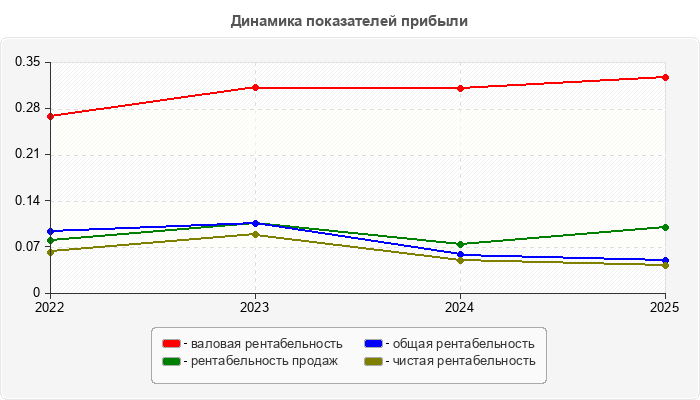 Динамика показателей прибыли