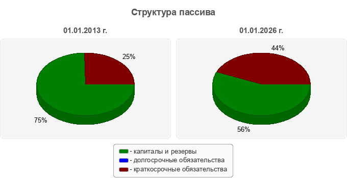 Структура пассива