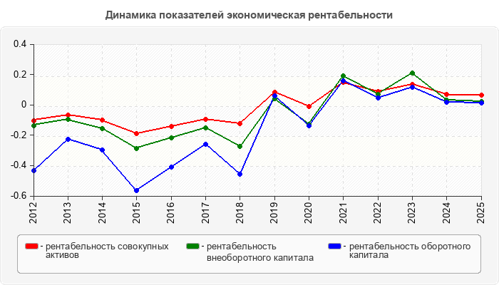 Динамика показателей экономическая рентабельности